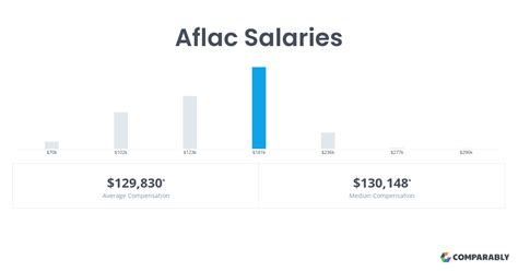 The average Sales base salary at Aflac. . Aflac salary